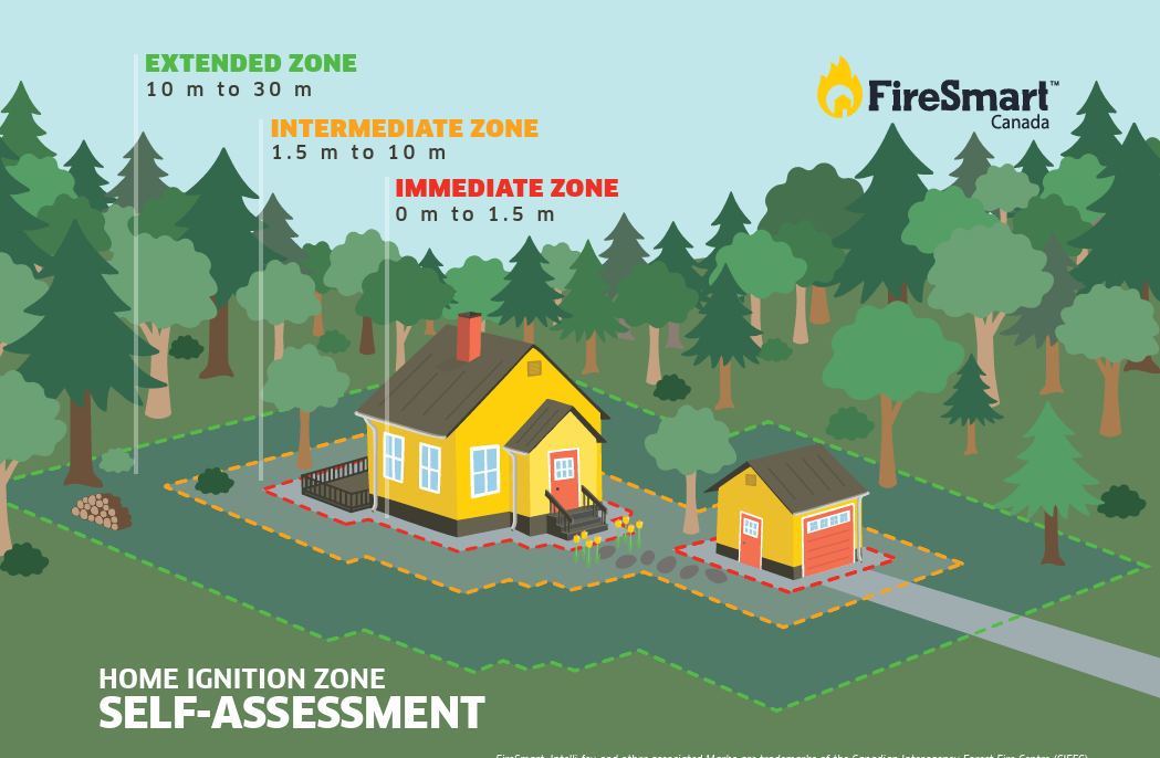 Home Ignition Zone Self-Assesement Guide showing illutrated example of zones.
