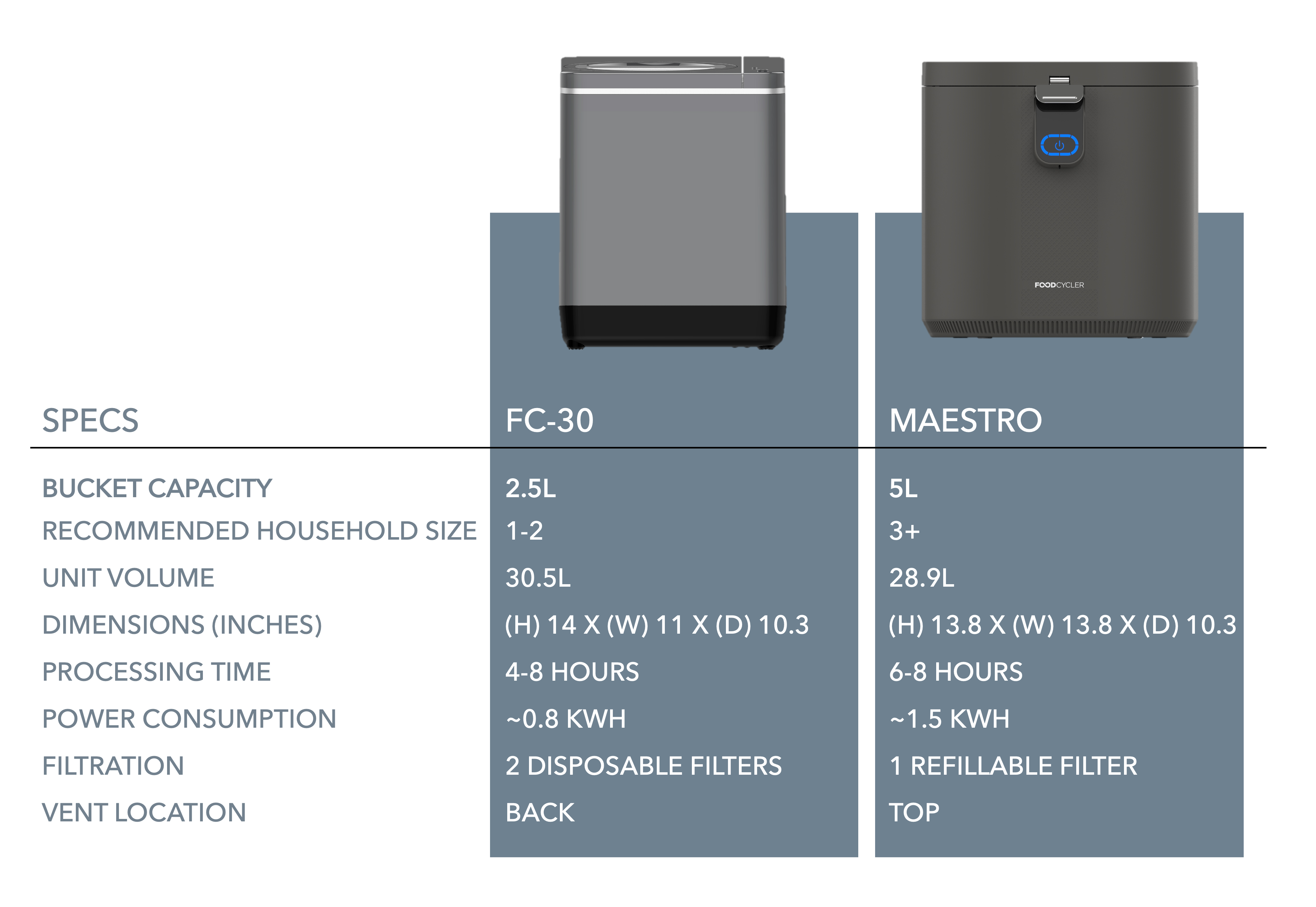 Image comparing Foodcycler units